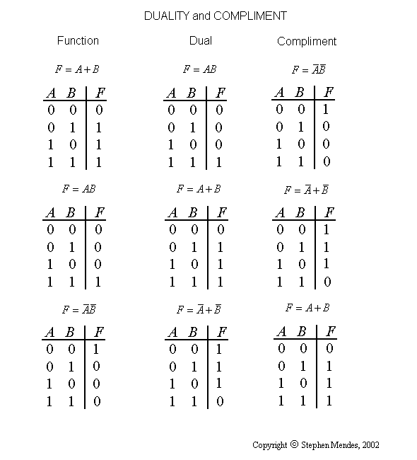 Digital Electronics Notes